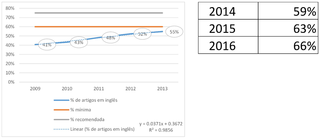 Evolução dos artigos em inglês no SciELO Brasil entre 2009 e 2013 e tendência futura. (Fonte: A L Packer6)