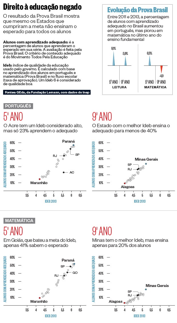 Prova Brasil - Ensino público no Brasil é ruim, desigual e estagnado - Gráfico 1